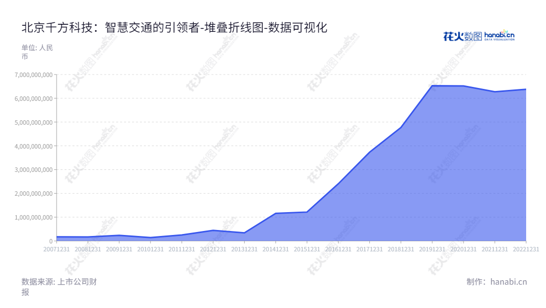 北京千方科技是一家专注于智能交通全面解决方案、出行信息服务和智慧城市建设的领先企业。通过多年稳定健康的发展，千方科技的流动负债合计得到了不断改善。,"002373","千方科技","CTFO","夏曙东","夏曙东","国证Ａ指","巨潮小盘","深成指R","深市精选","深证成指","中小300","中小新兴","中证500","数据可视化","上市公司财报","数据分析","堆叠折线图","花火数图","图表"