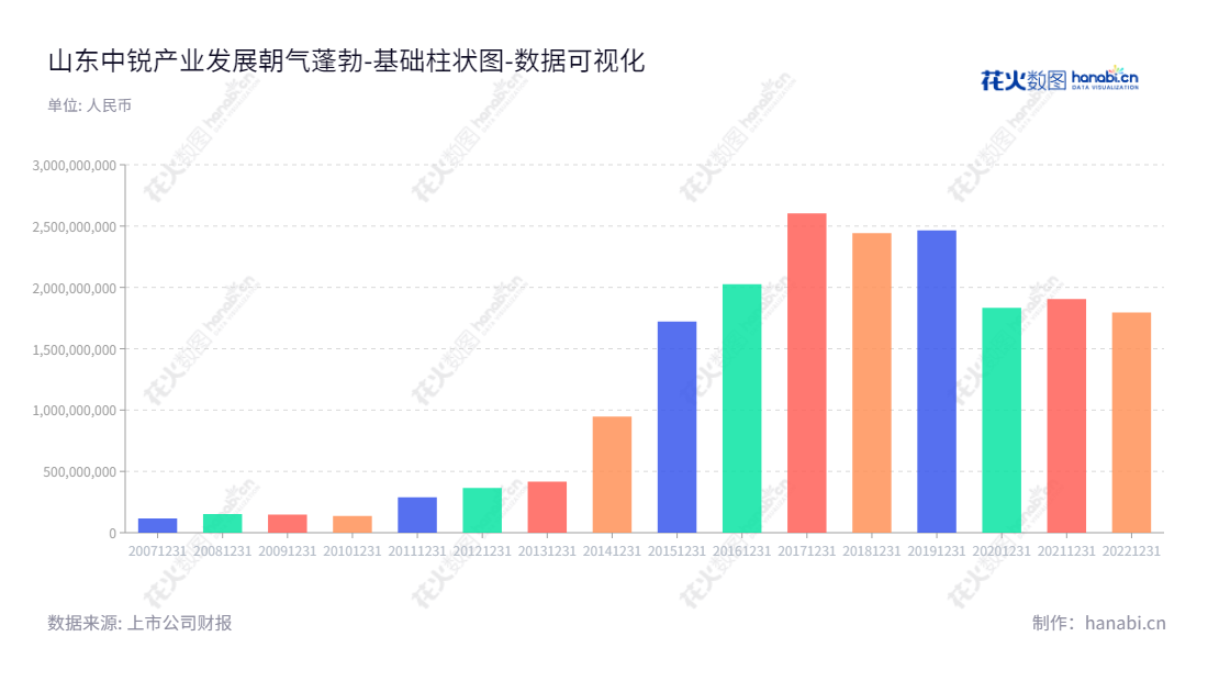 山东中锐产业发展股份有限公司（Shandong Chiway Industry Development Co., Ltd.）是一家专注于园林工程，包括园林绿化工程设计、施工、养护及苗木培育；生态环境综合治理等业务的公司，位于山东烟台市。,"002374","中锐股份","Chiway","钱建蓉","朱亚辉","国证Ａ指","数据可视化","上市公司财报","数据分析","基础柱状图","花火数图","图表"