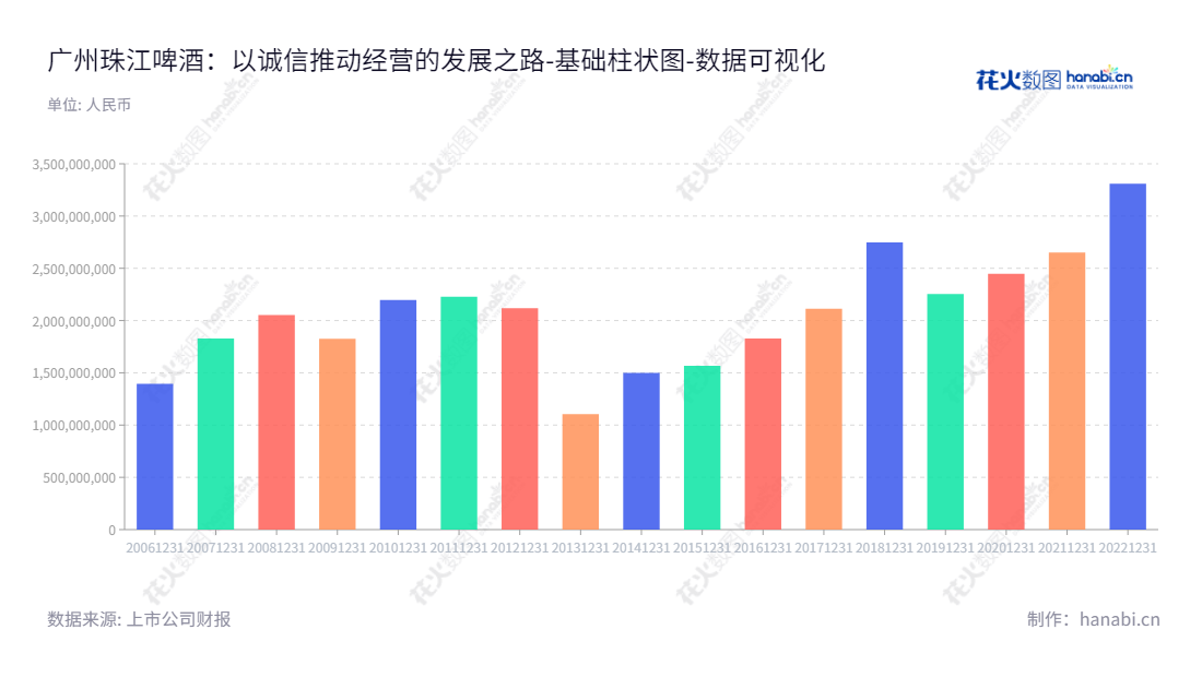 广州珠江啤酒股份有限公司(珠江啤酒),主要从事啤酒的生产和销售,总部位于广州市。珠江啤酒具有丰富的历史,该公司以其出色的产品成为国内知名品牌。,"002461","珠江啤酒","Zhujiang Brewery","王志斌","黄文胜","国证A指","巨潮小盘","深成指R","深市精选","深证300","深证成指","中小300","数据可视化","上市公司财报","数据分析","基础柱状图","花火数图","图表"