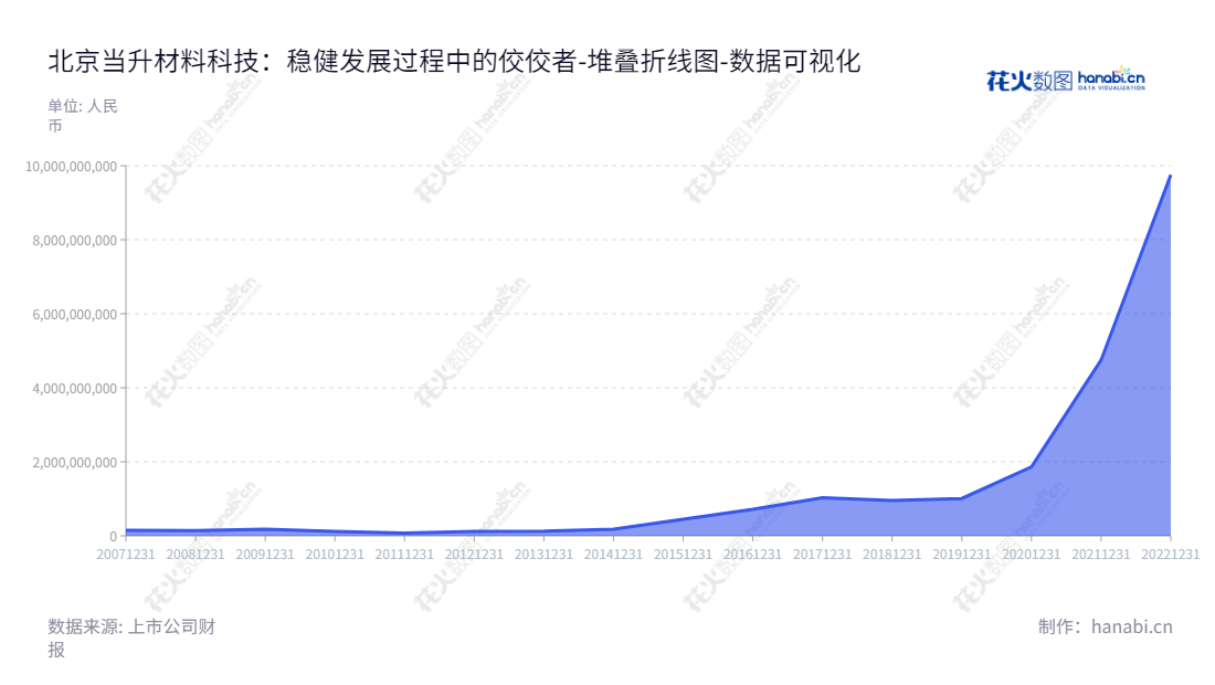 北京当升材料科技股份有限公司(Beijing Easpring Material Technology Co., Ltd.)是一家从事钴酸锂、多元材料及锰酸锂等小型锂电、动力锂电正极材料的研发、生产和销售的企业,成立于2012年。专注于为用户提供高性能的材料。,"300073","当升科技","Easpring Technology","李建忠","陈彦彬","创业板50","创业板指","创业新兴","国证A指","巨潮中盘","内地低碳","深成指R","深证300","深证成指","深证环保","深证新兴","中创100","中证500","中证央企","数据可视化","上市公司财报","数据分析","堆叠折线图","花火数图","图表"