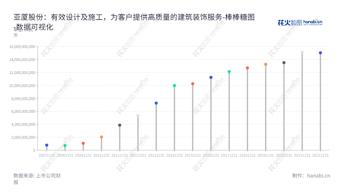 浙江亚厦装饰股份有限公司是一家专注于建筑装饰装修、建筑幕墙、互联网家装、建筑智能化施工的公司，总部位于浙江绍兴市，董事长为丁泽成，总经理为张小明。,"002375","亚厦股份","Yasha Decoration","丁泽成","张小明","国证2000","国证Ａ指","深市精选","中小创新","数据可视化","上市公司财报","数据分析","棒棒糖图","花火数图","图表"