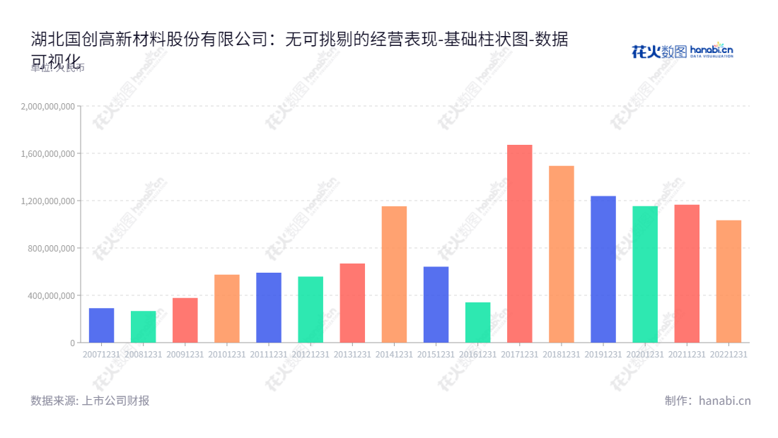 湖北国创高新材料股份有限公司（Hubei Guochuang Hi-tech Material Co., Ltd.）是一家湖北武汉市的房地产及改性沥青行业研发、生产及销售企业，联系方式：www.guochuang.com.cn。,"002377","国创高新","Guochuang Hi-tech","王昕","吕华生","国证Ａ指","数据可视化","上市公司财报","数据分析","基础柱状图","花火数图","图表"