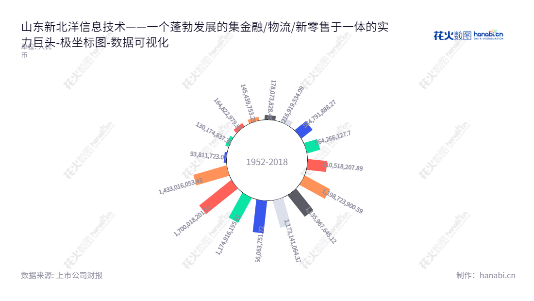 新北洋（002376）是一家山东威海市的金融/物流/新零售服务商，主要为客户提供专用打印机、扫描仪与ODM/OEM等产品服务。公司近年来流动负债慢慢减轻，经营稳健，网址为www.snbc.cn,"002376","新北洋","New Beiyang","丛强滋","宋森","国证2000","国证Ａ指","深市精选","数据可视化","上市公司财报","数据分析","极坐标图","花火数图","图表"
