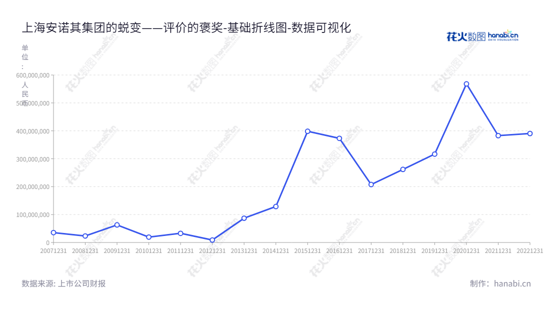 上海安诺其集团股份有限公司(Shanghai Anoky Group Co., Ltd.)是一家专注于中高端差异化染料的研发、生产和销售的知名在线企业,拥有超过10年行业经验,致力于提供卓越品质的产品与服务,为客户创造价值。,"300067","安诺其","Anoky","纪立军","纪立军","国证A指","数据可视化","上市公司财报","数据分析","基础折线图","花火数图","图表"