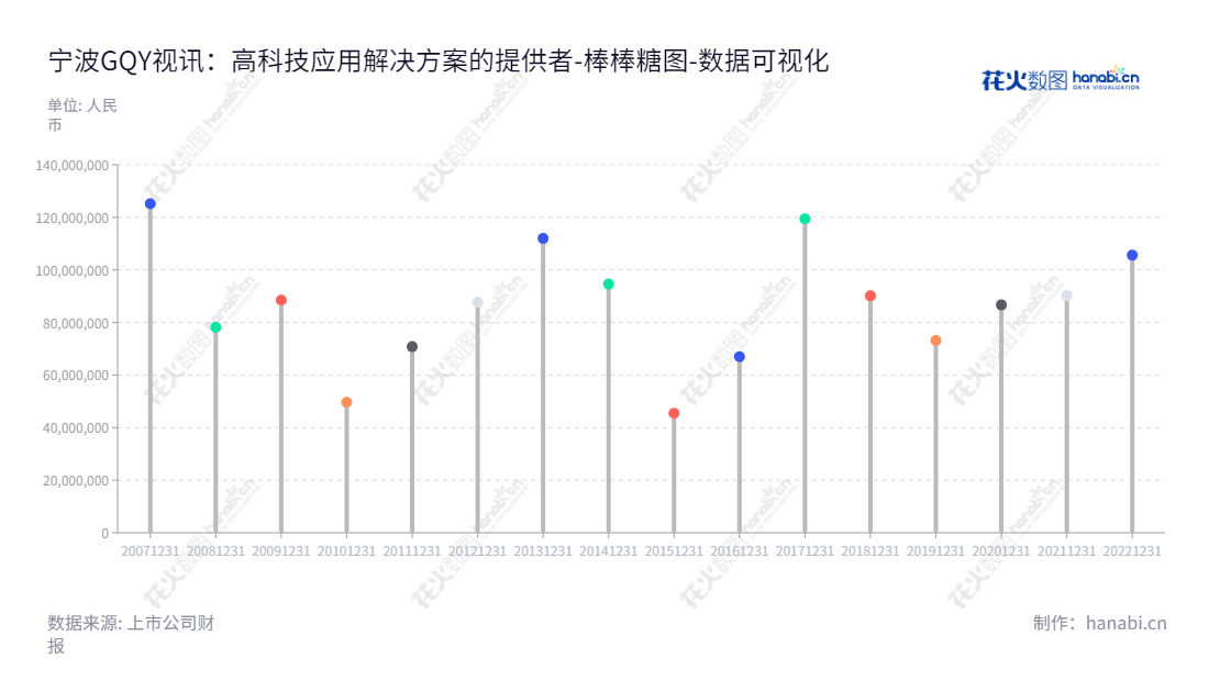 宁波GQY视讯(300076)是一家提供高科技视讯产品及应用解决方案的企业,总部位于浙江宁波市,董事长荆毅民,总经理张克嘉,通过www.gqy.com.cn,为全球用户提供优质的服务。,"300076","GQY视讯","GQY","荆毅民","张克嘉","国证A指","数据可视化","上市公司财报","数据分析","棒棒糖图","花火数图","图表"