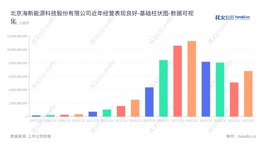 北京海新能源科技股份有限公司(Beijing Haixin Energy Technology Co., Ltd.)是一家集研发、生产、销售环保新材料及化学设备产品,化石能源产业综合服务,生态农业与绿色能源服务,油气设施制造及综合服务,贸易增值服务于一体的综合性公司。,"300072","海新能科","Haixin Energy-Tech","张鹏程","周从文","国证2000","国证A指","中小创新","数据可视化","上市公司财报","数据分析","基础柱状图","花火数图","图表"