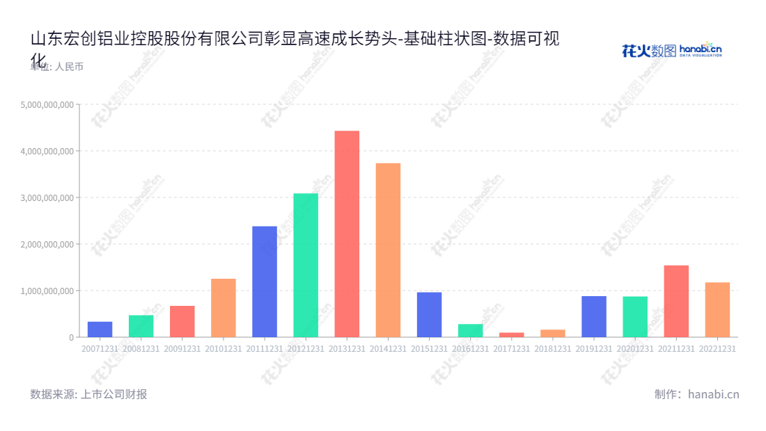 "山东宏创铝业控股股份有限公司（Shandong Hongchuang Aluminum Industry Holding Company Limited），是位于山东滨州市的一家高精度铝板带产品的研发、生产和销售综合企业，专注于制造高质量的产品，并受到广泛的好评。","002379","宏创控股","HongChuang","赵前方","张伟","国证2000","国证Ａ指","数据可视化","上市公司财报","数据分析","基础柱状图","花火数图","图表"