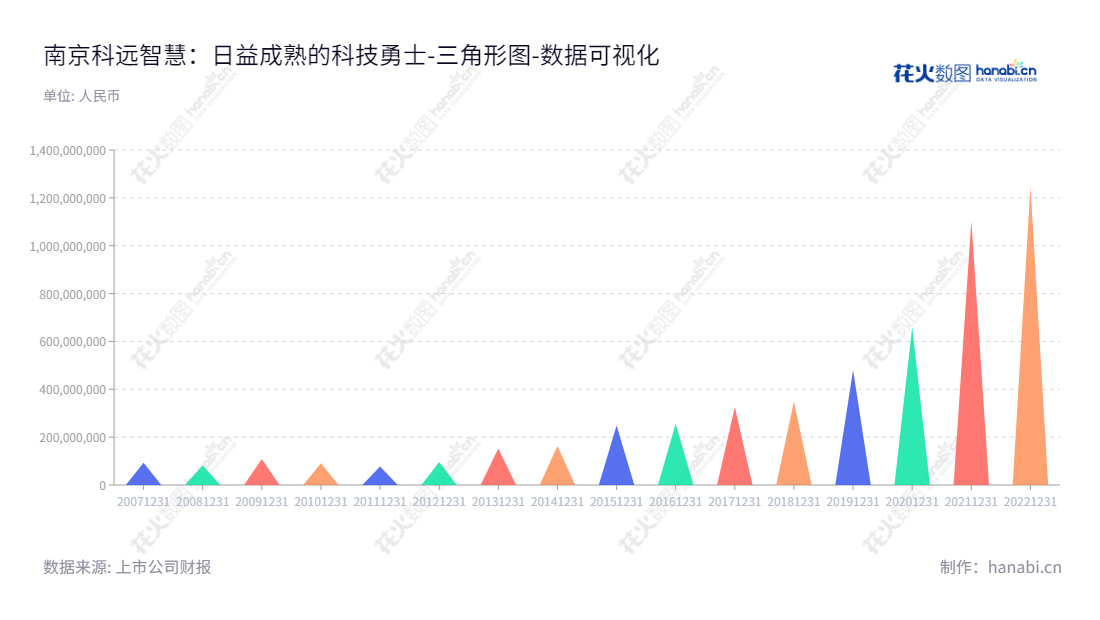 南京科远智慧科技集团是一家致力于工业自动化与信息化技术、产品及解决方案设计的智能科技企业，总部位于江苏南京，董事长刘国耀、总经理胡歙眉，负债总额超过12亿。,"002380","科远智慧","SCIYON","刘国耀","胡歙眉","国证2000","国证Ａ指","数据可视化","上市公司财报","数据分析","三角形图","花火数图","图表"
