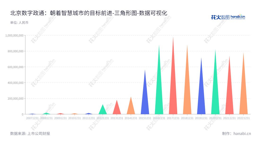 北京数字政通科技股份有限公司(Beijing eGOVA Co., Ltd.)是一家高科技企业,主营专业智慧城市应用软件的开发和销售,提供各类技术支持和后续服务。,"300075","数字政通","Egova","吴强华","王东","国证2000","国证A指","中小创新","数据可视化","上市公司财报","数据分析","三角形图","花火数图","图表"