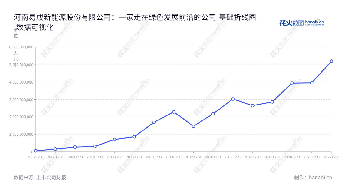 河南易成新能源股份有限公司(300080),专注于高效单晶硅电池片、负极材料、金刚线产品的生产与销售,节能环保、太阳能电站运营等综合性能能源解决方案。,"300080","易成新能","YCXN","王安乐","曹德彧","国证2000","国证A指","中小创新","数据可视化","上市公司财报","数据分析","基础折线图","花火数图","图表"