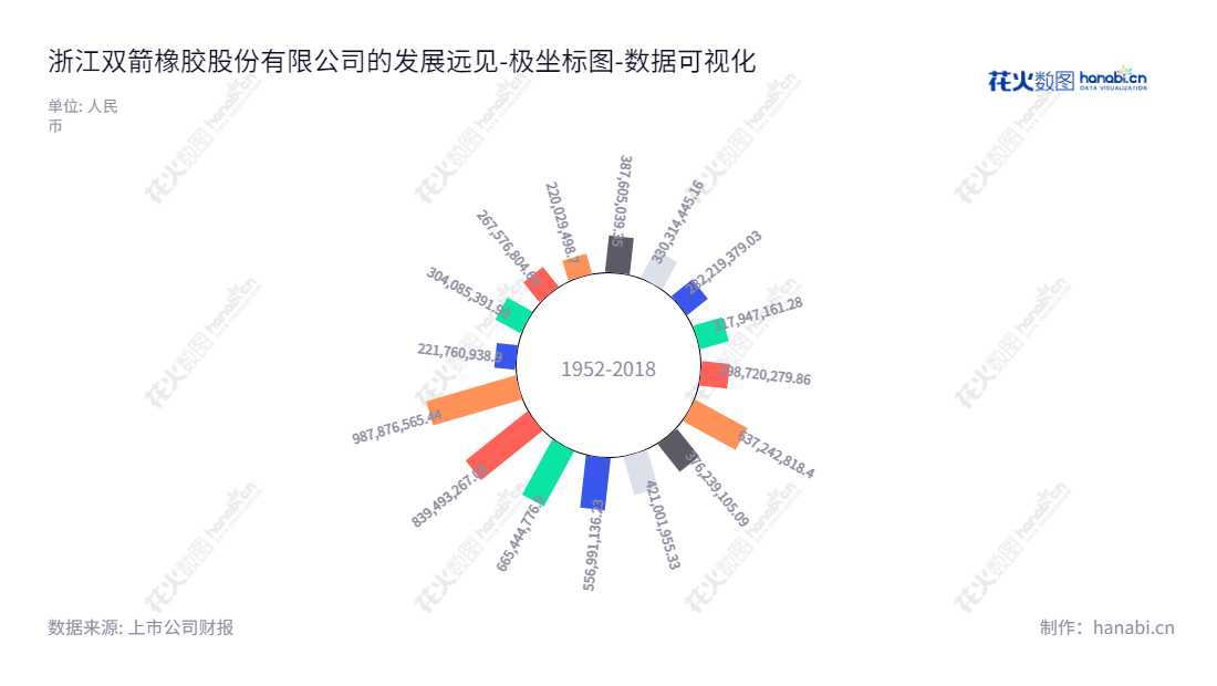 浙江双箭股份(002381)是一家主营橡胶输送带生产和销售的企业,总部位于浙江嘉兴市,董事长沈耿亮,总经理沈会民。双箭股份负债合计一直在下降,自2012年至2022年间下降緩慢明显,2022年累計负债约98.79亿元。,"002381","双箭股份","Double Arrow","沈耿亮","沈会民","国证A指","数据可视化","上市公司财报","数据分析","极坐标图","花火数图","图表"