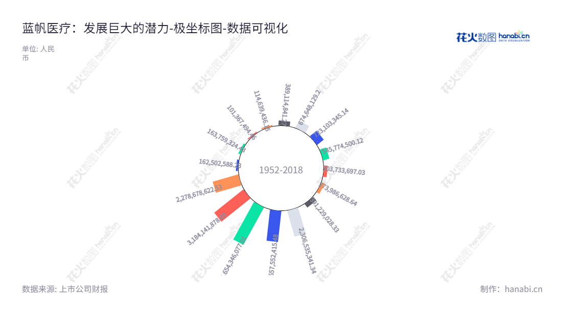 蓝帆医疗是山东淄博市专门从事健康防护手套的生产、心脏支架及介入性心脏手术相关器械产品的研发和销售的综合型医疗股份有限公司。 他们的主营业务侧重于健康防护手套生产、心脏支架的研发及介入性心脏手术相关器械产品的销售。,"002382","蓝帆医疗","Blue Sail Medical","刘文静","钟舒乔","国证2000","国证A指","中小300","中小创新","数据可视化","上市公司财报","数据分析","极坐标图","花火数图","图表"