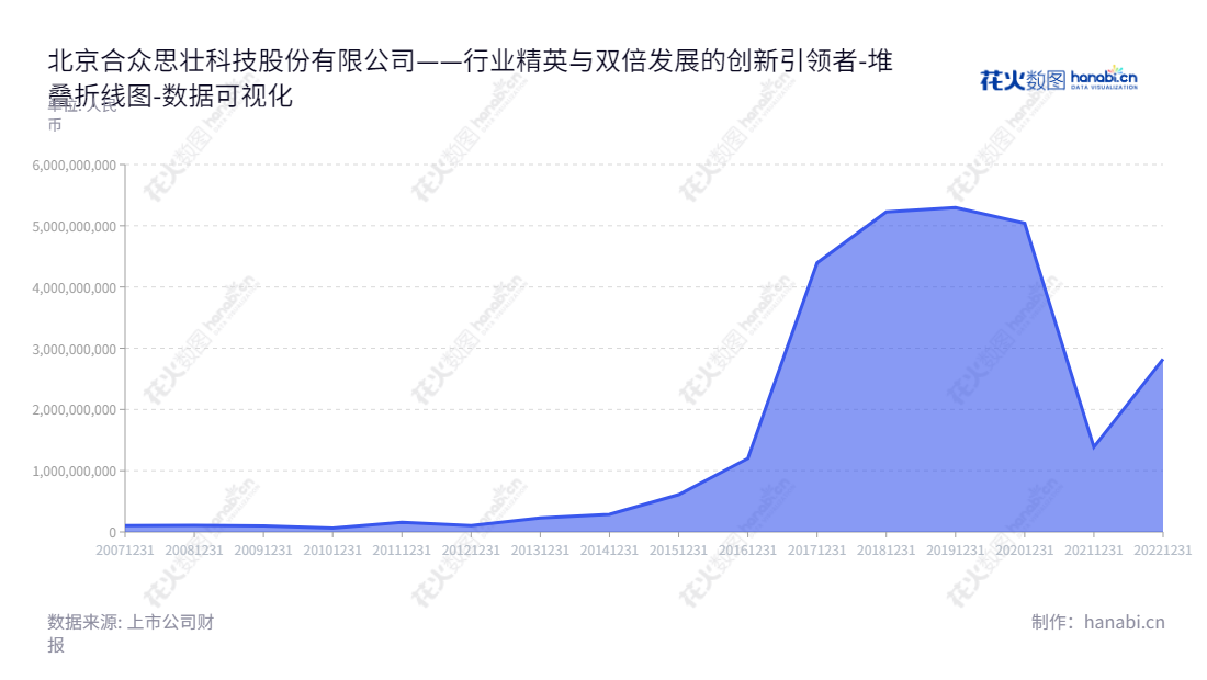 北京合众思壮是一家以专注于北斗高精度卫星定位导航与时空信息应用的科技公司,董事长张振伟,总经理,创建于2013年,位于北京,网址为www.unistrong.com。,"002383","合众思壮","Unistrong","张振伟","国证A指","数据可视化","上市公司财报","数据分析","堆叠折线图","花火数图","图表"