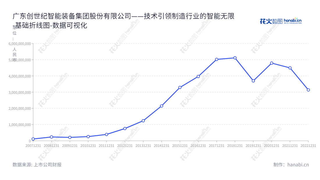 广东创世纪智能装备集团股份有限公司(Guangdong Create Century Intelligent Equipment Group)是一家位于东莞的智能装备制造、智能制造服务及消费电子精密结构件业务的高端装备公司。,"300083","创世纪","Create Century","夏军","蔡万峰","国证2000","国证A指","中小创新","数据可视化","上市公司财报","数据分析","基础折线图","花火数图","图表"