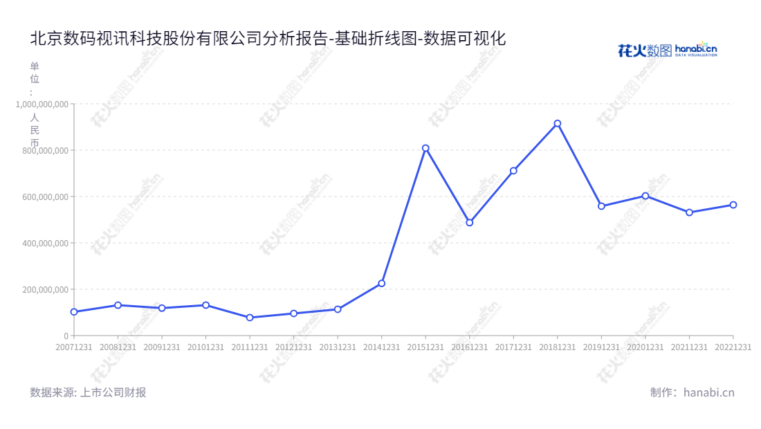 我们可以添加以下北京数码视讯(300079)拥有广播电视信息科技、金融科技、电信科技及特种需求定制等业务,由郑海涛担任董事长及总经理,为客户提供高质量的产品和服务。,"300079","数码视讯","Sumavision","郑海涛","郑海涛","国证2000","国证A指","中小创新","数据可视化","上市公司财报","数据分析","基础折线图","花火数图","图表"