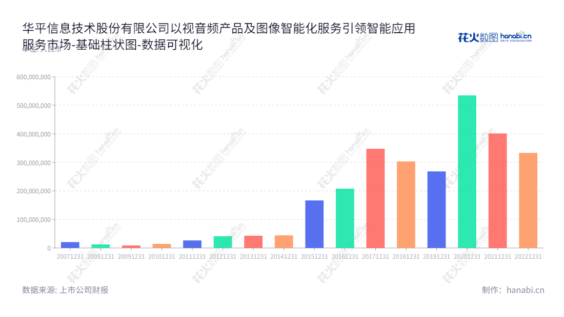 华平信息技术股份有限公司(300074)专注于提供视频会议、应急指挥、智慧城市、在线教育、视频呼叫中心等可视化应用解决方案。,"300074","华平股份","Avcon","吕文辉","吕文辉","国证A指","数据可视化","上市公司财报","数据分析","基础柱状图","花火数图","图表"