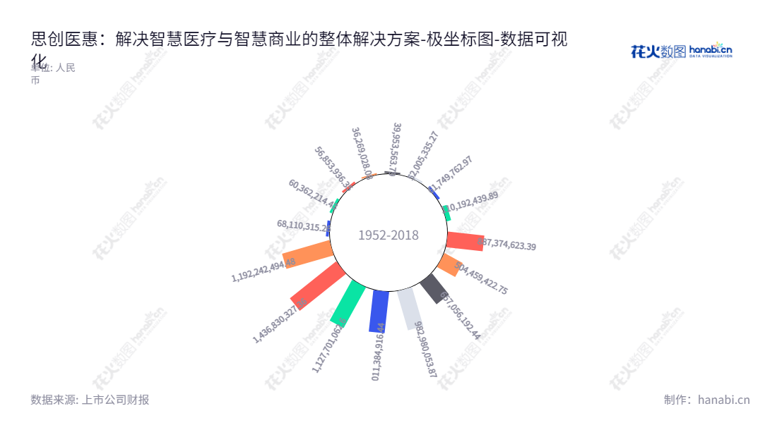 思创医惠(300078)是一家提供智慧医疗和智慧商业整体解决方案的浙江杭州市公司,朱以明担任董事长,华松鸳担任总经理,2012-2022年负债合计从52005335.27至1436830327.36变化显著。,"300078","思创医惠","Hangzhou Century","朱以明","华松鸳","国证A指","数据可视化","上市公司财报","数据分析","极坐标图","花火数图","图表"