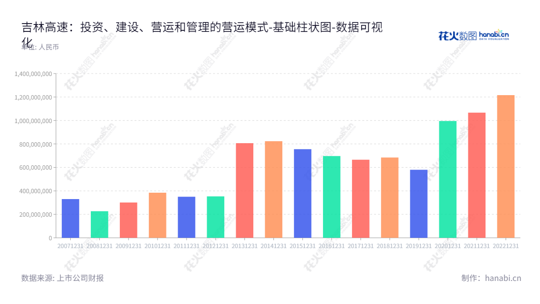 吉林高速公路股份有限公司(Jilin Expressway Co., Ltd.)主营收费公路投资、建设、营运和管理业务,董事长蒋涛,总经理蒋涛。官网:www.jlgsgl.com。,"601518","吉林高速","Jilin Expressway","蒋涛","蒋涛","国证A指","数据可视化","上市公司财报","数据分析","基础柱状图","花火数图","图表"