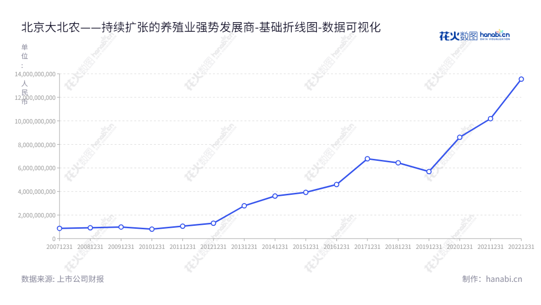 北京大北农科技集团股份有限公司(002385),主营生猪养殖及种业科技、服务产业链经营,总经理谈松林,报表日期流动负债合计2012年至2022年数据可参考。,"002385","大北农","Dabeinong","邵根伙","谈松林","国证A指","巨潮中盘","深成指R","深市精选","深证300","深证成指","中小100","中小300","中证500","数据可视化","上市公司财报","数据分析","基础折线图","花火数图","图表"