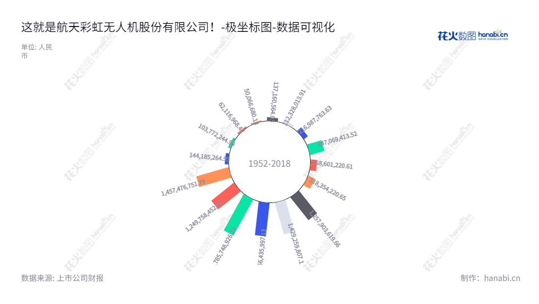 航天彩虹无人机股份有限公司(002389)是位于浙江台州市的一家公司,主营业务包括无人机业务和膜业务,拥有完善的负债管理体系、可持续发展能力和较优秀的经营绩效。,"002389","航天彩虹","Aerospace","胡梅晓","文曦","国证A指","巨潮小盘","深成指R","深市精选","深证成指","深证新兴","中小300","中小新兴","中证央企","数据可视化","上市公司财报","数据分析","极坐标图","花火数图","图表"