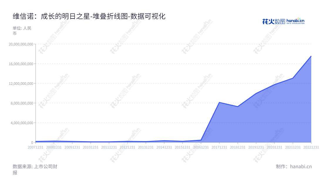 维信诺科技股份有限公司(Visionox Technology Inc.),位于江苏苏州市,专注于OLED新型显示产品的研发、生产、销售和技术服务,2012年至2022年流动负债合计不断增加。,"002387","维信诺","Visionox","张德强","张德强","国证2000","国证A指","中小300","中小创新","数据可视化","上市公司财报","数据分析","堆叠折线图","花火数图","图表"