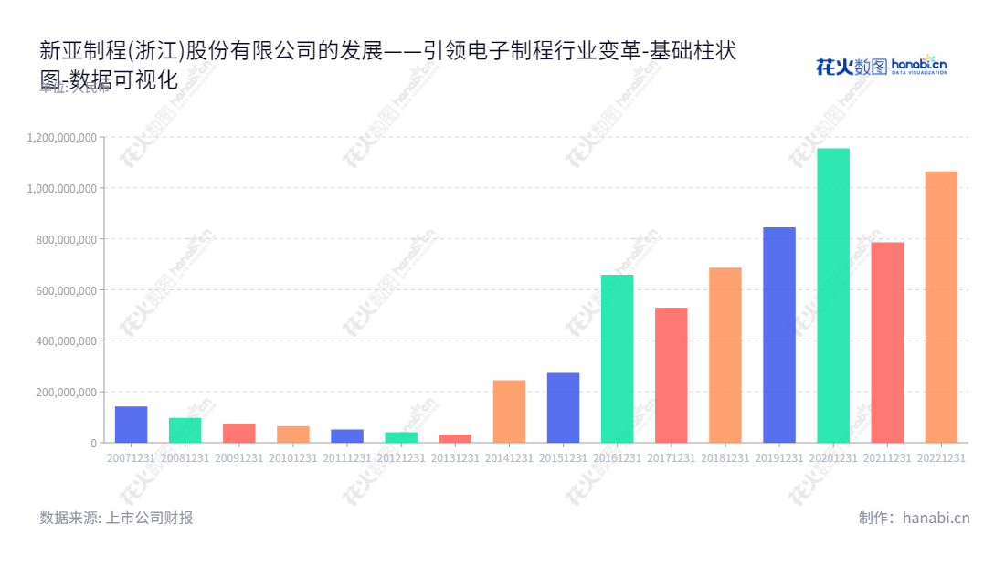 新亚制程(002388)是一家总部位于浙江衢州市的电子制造业公司,专注于提供电子制程系统解决方案及实施方案涉及的电子制程产品。,"002388","新亚制程","Sunyes","王伟华","王伟华","国证A指","数据可视化","上市公司财报","数据分析","基础柱状图","花火数图","图表"