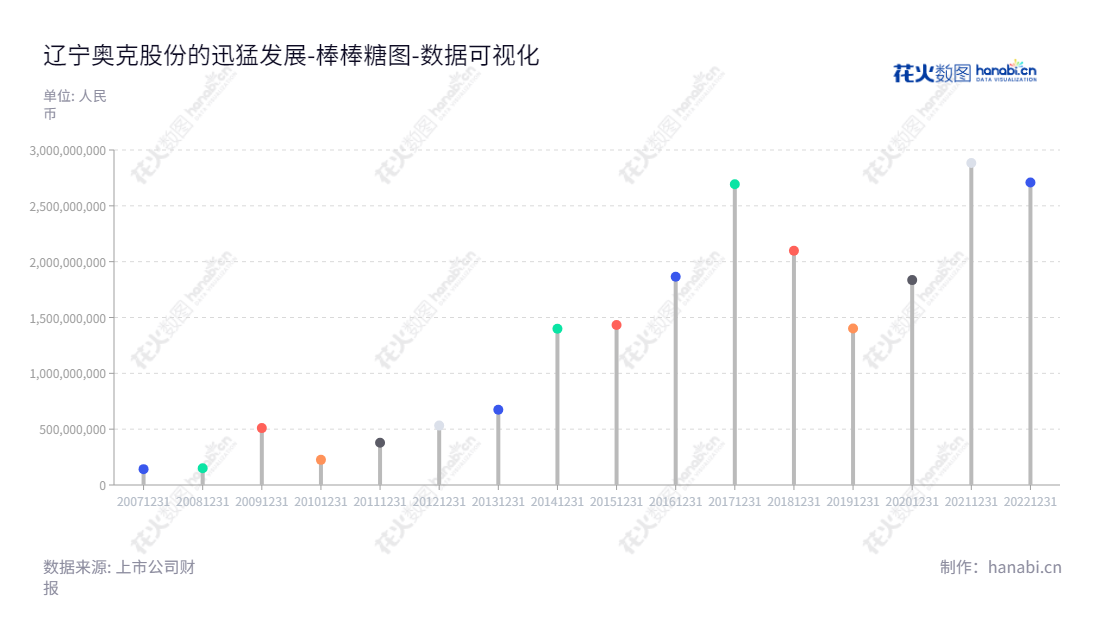 辽宁奥克化学股份有限公司(Liaoning Oxiranchem Inc.)专业生产、销售乙烯、环氧乙烷衍生精细化工高端新材料、减水剂聚醚、高品质聚乙二醇、新能源电解液溶剂碳酸酯系列产品、绿色非离子表面活性剂等专用化学品。,"300082","奥克股份","Oxiranchem","朱建民","朱宗将","国证2000","国证A指","中小创新","数据可视化","上市公司财报","数据分析","棒棒糖图","花火数图","图表"