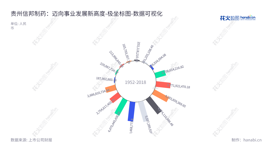 贵州信邦制药股份有限公司是一家位于贵州黔南布依族苗族自治州的医疗服务、医药流通及医药工业的企业,董事长是安吉,总经理是孔令忠。,"002390","信邦制药","Xinbang Pharmaceutical","安吉","孔令忠","国证2000","国证A指","深市精选","中小300","中小创新","数据可视化","上市公司财报","数据分析","极坐标图","花火数图","图表"