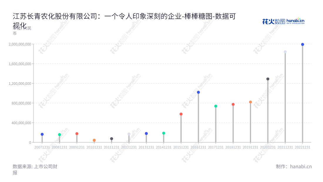 江苏长青农化股份有限公司(Jiangsu Changqing Agrichemical Co., Ltd.)是一家总部位于江苏扬州市的农药制剂研发、生产与销售企业,主要业务包括原药、制剂的研发、生产与销售,截止2022年12月31日,流动负债合计为1.992亿元。,"002391","长青股份","Changqing","于国权","孙霞林","国证2000","国证A指","数据可视化","上市公司财报","数据分析","棒棒糖图","花火数图","图表"