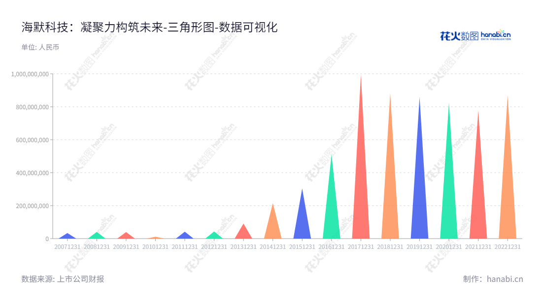 海默科技集团股份有限公司(300084)是一家位于甘肃兰州市的油田设备制造商和页岩油气勘探开发企业,在不断增加流动负债的同时也在不断发展。,"300084","海默科技","Haimo Technologies","苏占才","苏占才","国证A指","数据可视化","上市公司财报","数据分析","三角形图","花火数图","图表"
