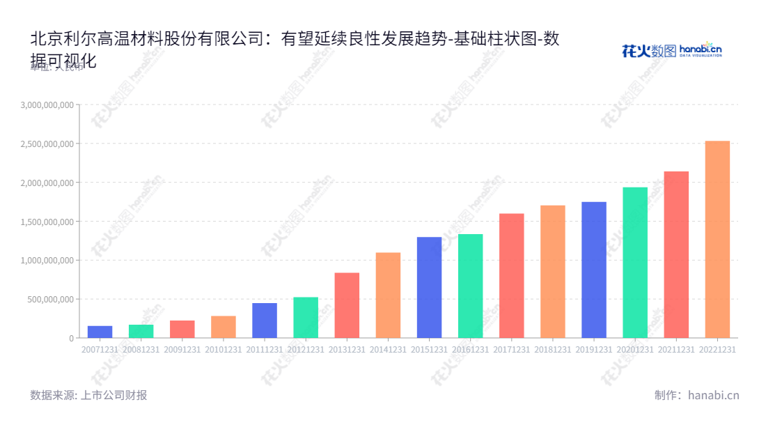 北京利尔(002392)专注于钢铁中高端耐火材料的设计、研发、安装、施工等服务,是中国专业从事高温无机硅铝耐火材料的领军企业。,"002392","北京利尔","Beijing Lier","赵继增","赵伟","国证A指","数据可视化","上市公司财报","数据分析","基础柱状图","花火数图","图表"