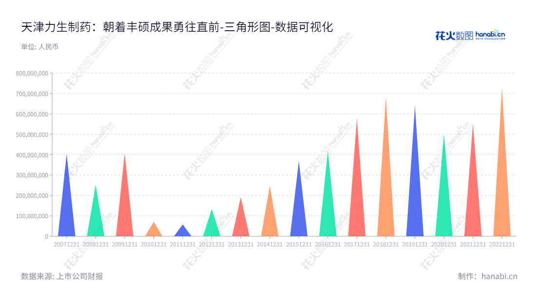 天津力生制药股份有限公司(002393)为中国著名的制药企业,有张平董事长、王福军总经理领导。公司主营化学药片剂、硬胶囊剂、滴丸剂、冻干粉针剂、水针剂、原料药等产品的生产销售,历年流动负债合计逐步减少。,"002393","力生制药","Lisheng","张平","王福军","国证2000","国证A指","数据可视化","上市公司财报","数据分析","三角形图","花火数图","图表"