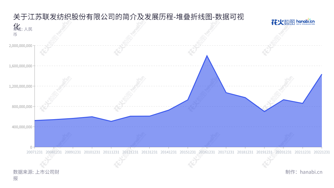 江苏联发纺织股份有限公司是一家提供整个纺织产业链服务、热电、污水处理配套、品牌运营和仓储物流的公司,位于江苏南通市,由潘志刚担任董事长,于拥军担任总经理。,"002394","联发股份","Lianfa","潘志刚","于拥军","国证A指","数据可视化","上市公司财报","数据分析","堆叠折线图","花火数图","图表"