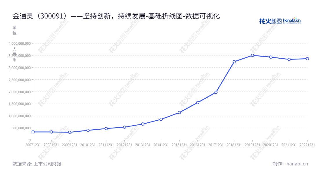 金通灵科技集团股份有限公司是一家以大型工业鼓风机、压缩机等流体机械和新能源、可再生能源机械的销售为主的企业,主要坐落在江苏南通市。,"300091","金通灵","Jin Tong Ling","张建华","季伟","国证2000","国证A指","中小创新","数据可视化","上市公司财报","数据分析","基础折线图","花火数图","图表"