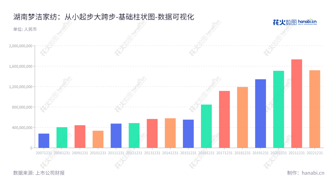湖南梦洁家纺股份有限公司是专业从事床上用品等产品的制造和销售的全球化企业。业务范围涵盖床上用品、家装及家电配件等多项品类,服务覆盖全球多个国家和地区。,"002397","梦洁股份","Mendale","姜天武","涂云华","国证A指","数据可视化","上市公司财报","数据分析","基础柱状图","花火数图","图表"