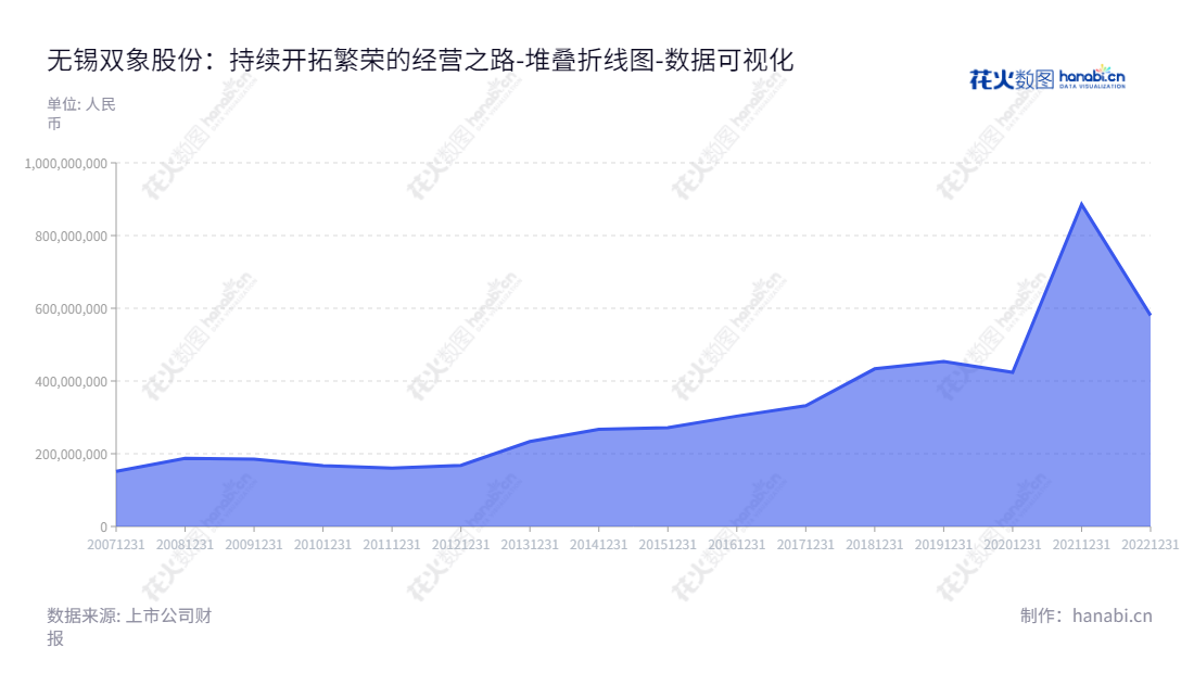 无锡双象超纤材料股份有限公司(002395)是江苏无锡地区的一家主营研发、生产及销售人造革合成革产品的公司。其董事长为顾希红,总经理为刘连伟。,"002395","双象股份","Double Elephant","顾希红","刘连伟","国证A指","数据可视化","上市公司财报","数据分析","堆叠折线图","花火数图","图表"