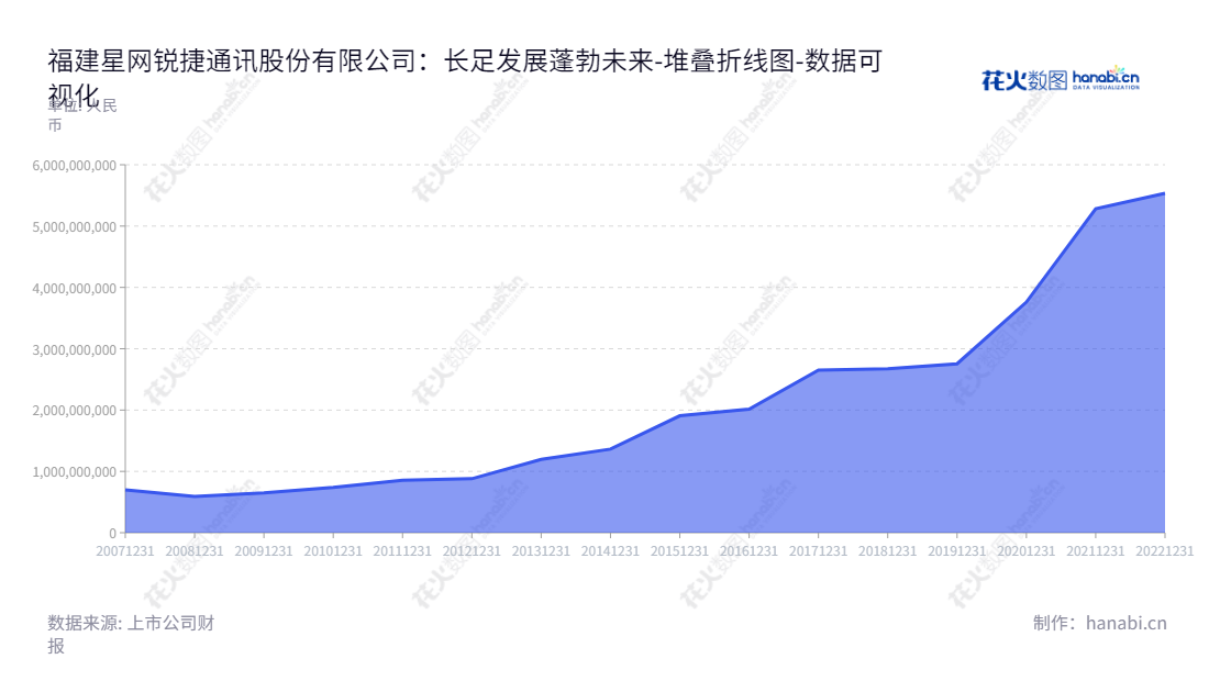 Fujian Star-net Communication Co., Ltd.(002396)是一家位于福建福州的网络通讯设备生产商,2022年流动负债合计5534424358.80元。网址为star-net.cn,专注于企业级网络通讯系统设备及终端设备的研发、生产和销售。,"002396","星网锐捷","Star-Net","黄奕豪","阮加勇","国证A指","巨潮小盘","深成指R","深市精选","深证成指","深证责任","中小300","数据可视化","上市公司财报","数据分析","堆叠折线图","花火数图","图表"