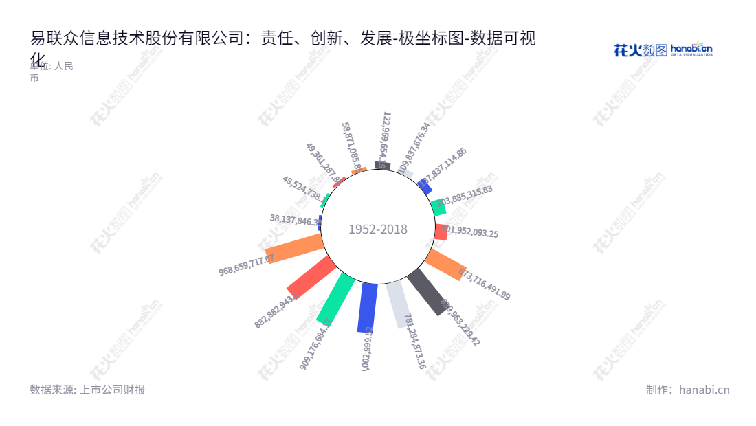 易联众是一家福建厦门市的科技型信息公司,主要致力于健康医疗、公共服务、产业金融和大数据等行业的研发、服务和营销活动。,"300096","易联众","YLZ","张曦","国证A指","数据可视化","上市公司财报","数据分析","极坐标图","花火数图","图表"