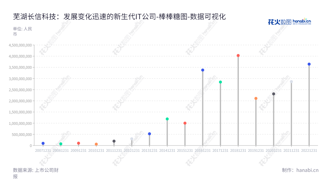 芜湖长信科技股份有限公司(300088)是一家位于安徽芜湖市的IT技术企业,业务涵盖ITO导电玻璃、TFT面板减薄、大尺寸触控显示、 Notebook、Pad模组等全贴合业务,董事长高前文,总经理郑建军。,"300088","长信科技","Token Science","高前文","郑建军","创业板指","创业新兴","国证A指","巨潮小盘","深成指R","深证成指","深证新兴","中证500","数据可视化","上市公司财报","数据分析","棒棒糖图","花火数图","图表"