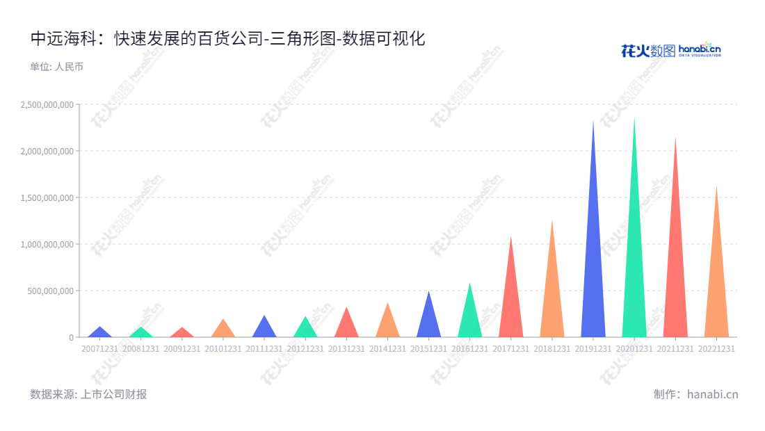 中远海运科技股份有限公司,在智能交通系统、工业自动化等领域的高新技术产品开发,生产和系统集成有丰富的经验。梁岩峰担任董事长,王新波担任总经理。,"002401","中远海科","COSCO SHIP TECH","梁岩峰","王新波","国证2000","国证A指","中证央企","数据可视化","上市公司财报","数据分析","三角形图","花火数图","图表"