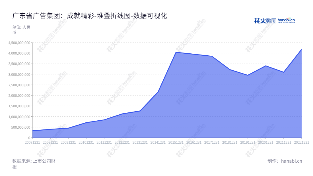 广东省广告集团股份有限公司（Guangdong Advertising Group Co., Ltd.）在广东广州市，董事长杨远征，总经理袁志，主营从事品牌管理、媒介代理和自有媒体等业务，负债合计见报表。,"002400","省广集团","GIMC","杨远征","袁志","国证2000","国证Ａ指","中小300","中小创新","数据可视化","上市公司财报","数据分析","堆叠折线图","花火数图","图表"