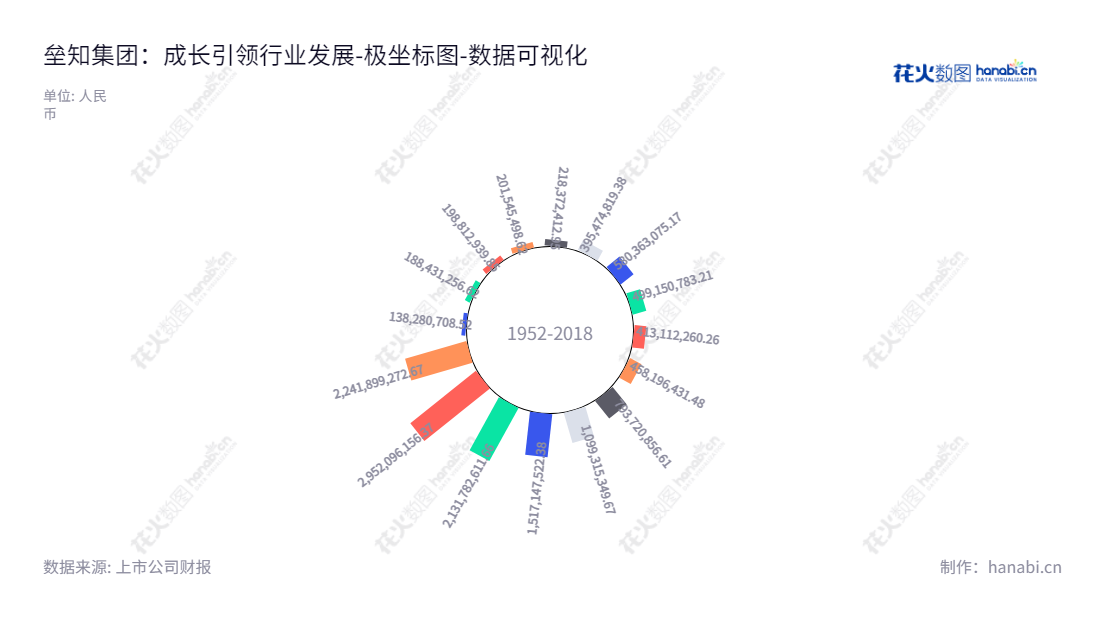 垒知控股集团股份有限公司(Lets Holdings Group Co., Ltd.)是一家位于福建厦门市的技术服务和新型建筑材料研发、生产和销售企业,专注于建筑材料新型材料的研发生产及市场销售。,"002398","垒知集团","LETS","蔡永太","蔡永太","国证2000","国证A指","数据可视化","上市公司财报","数据分析","极坐标图","花火数图","图表"