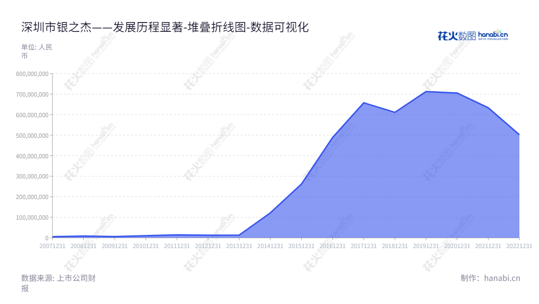 深圳银之杰科技股份有限公司(300085)是一家以金融信息化、移动信息服务和电子商务为主营业务的高科技公司,由陈向军先生担任董事长,李军先生担任总经理。近年来,银之杰高科技公司负债合计不断增加并超过70亿的大关台阶。,"300085","银之杰","Infogem","陈向军","李军","国证2000","国证A指","中小创新","数据可视化","上市公司财报","数据分析","堆叠折线图","花火数图","图表"