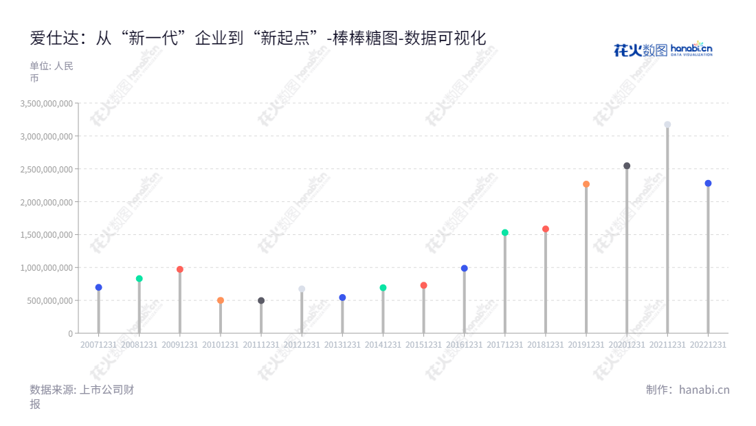 爱仕达股份有限公司（Aishida Co., Ltd）是一家总部位于浙江台州的厨房炊具、厨房小家电、家居用品及机器人本体、机器人应用生产销售商。,"002403","爱仕达","Aishida","陈合林","陈合林","国证Ａ指","数据可视化","上市公司财报","数据分析","棒棒糖图","花火数图","图表"