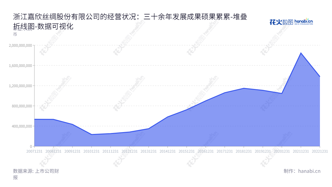 浙江嘉欣丝绸股份有限公司（002404），是一家位于浙江嘉兴市的研发、生产和销售丝绸、绸缎、服装等产品的大型企业。董事长周国建，总经理徐鸿，官网 www.chinesesilk.cn。,"002404","嘉欣丝绸","Jiaxin Silk","周国建","徐鸿","国证2000","国证Ａ指","数据可视化","上市公司财报","数据分析","堆叠折线图","花火数图","图表"