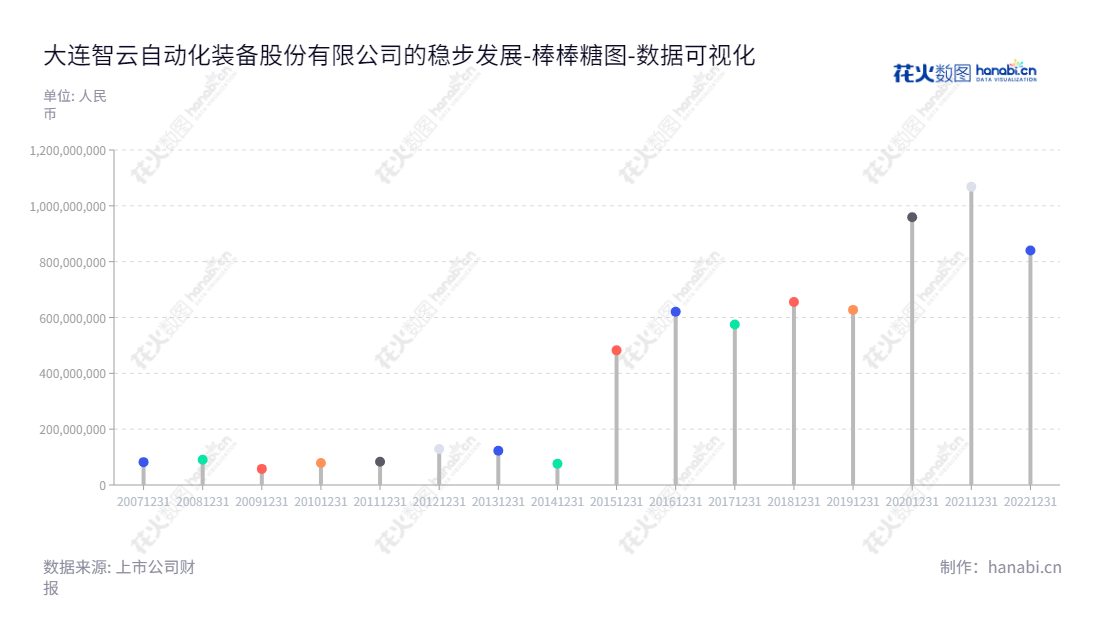 大连智云自动化装备股份有限公司（300097）是一家位于辽宁大连市的技术驱动公司，致力于为客户提供成套自动化解决方案，业务范围涵盖研发、设计、生产与销售。,"300097","智云股份","Dalian Zhiyun","师利全","师利全","国证Ａ指","数据可视化","上市公司财报","数据分析","棒棒糖图","花火数图","图表"