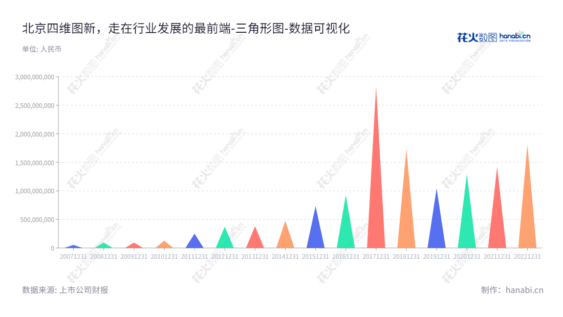北京四维图新(002405)专注于导航地图、车联网、汽车电子芯片、自动驾驶、位置大数据服务，董事长为岳涛，总经理为程鹏，拥有多年负债发展记录。,"002405","四维图新","NavInfo","岳涛","程鹏","国证Ａ指","巨潮中盘","深成指R","深市精选","深证300","深证成指","深证新兴","中小100","中小300","中小新兴","中证央企","数据可视化","上市公司财报","数据分析","三角形图","花火数图","图表"
