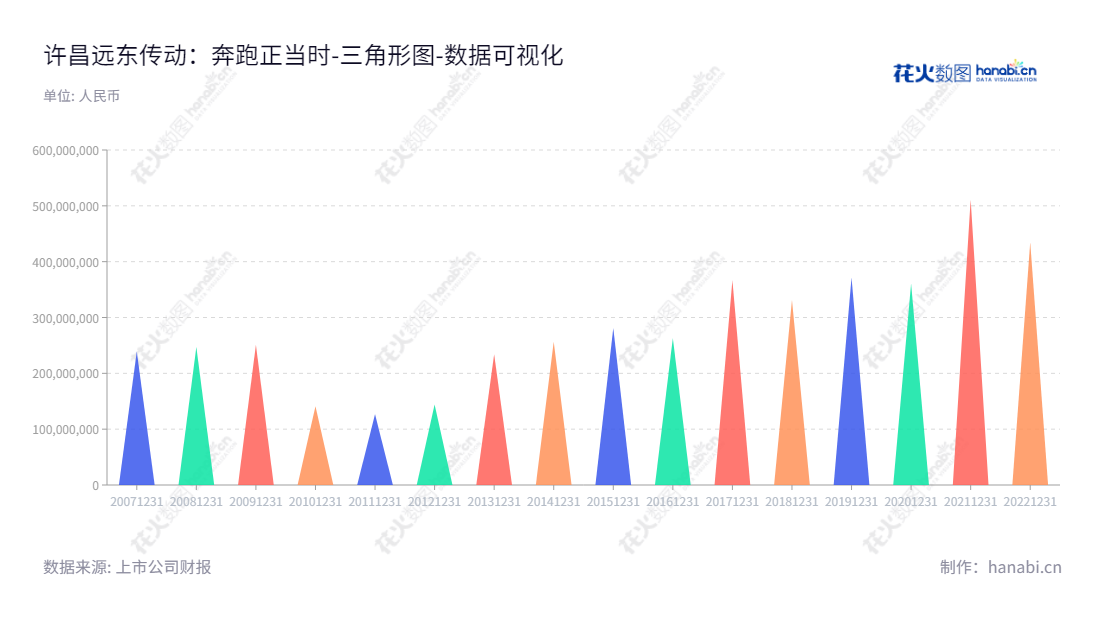 description应该是:许昌远东传动轴股份有限公司专注从事非等速传动轴及相关零部件的研发、生产与销售,产品价值覆盖汽车、军工、钢铁、电力、能源、船舶等行业。,"002406","远东传动","Yuandong Drive Shaft","刘延生","刘娅雪","国证A指","数据可视化","上市公司财报","数据分析","三角形图","花火数图","图表"