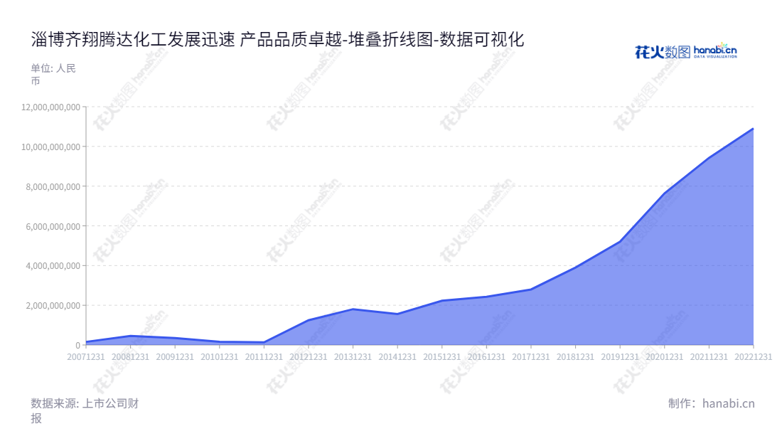 淄博齐翔腾达化工股份有限公司（002408）专注于石油加工副产品碳四的深加工，生产和销售的产品包括甲乙酮、MTBE、异丁烯、叔丁醇等精细化工产品。,"002408","齐翔腾达","Qixiang Tengda","李庆文","车成聚","国证Ａ指","巨潮小盘","深成指R","深市精选","深证成指","深证新兴","中小300","中小新兴","中证500","数据可视化","上市公司财报","数据分析","堆叠折线图","花火数图","图表"