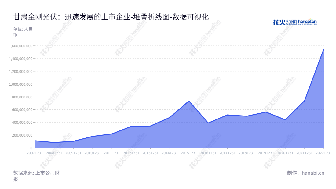 甘肃金刚光伏（300093），专注于特种玻璃产品的研发、生产和销售，位于甘肃酒泉市，致力于为客户提供高品质的产品和服务。,"300093","金刚光伏","Golden Solar","李雪峰","王泽春","国证2000","国证Ａ指","数据可视化","上市公司财报","数据分析","堆叠折线图","花火数图","图表"
